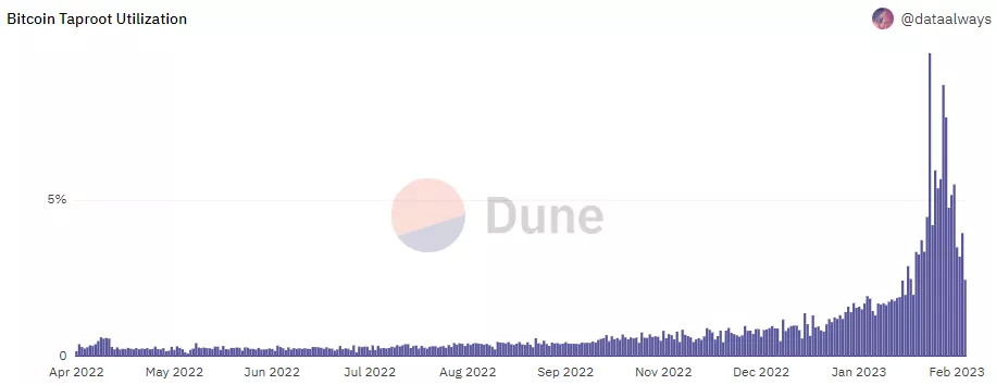 7-Taproot-Utilization-1