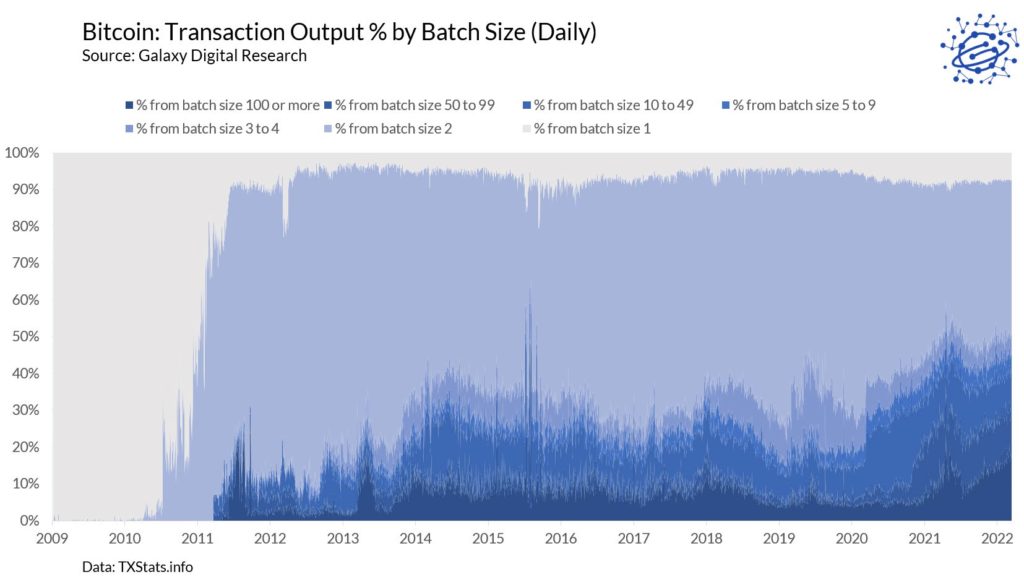 Как SegWit, Lightning и батчинг снижают транзакционные комиссии в сети биткоина
