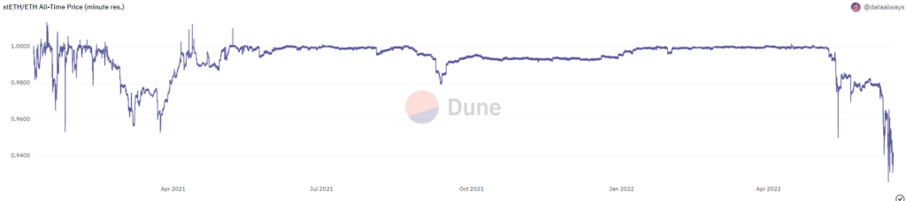 Как проблемы Celsius, 3AC и stETH повлияют на цену Ethereum и рынок криптовалют