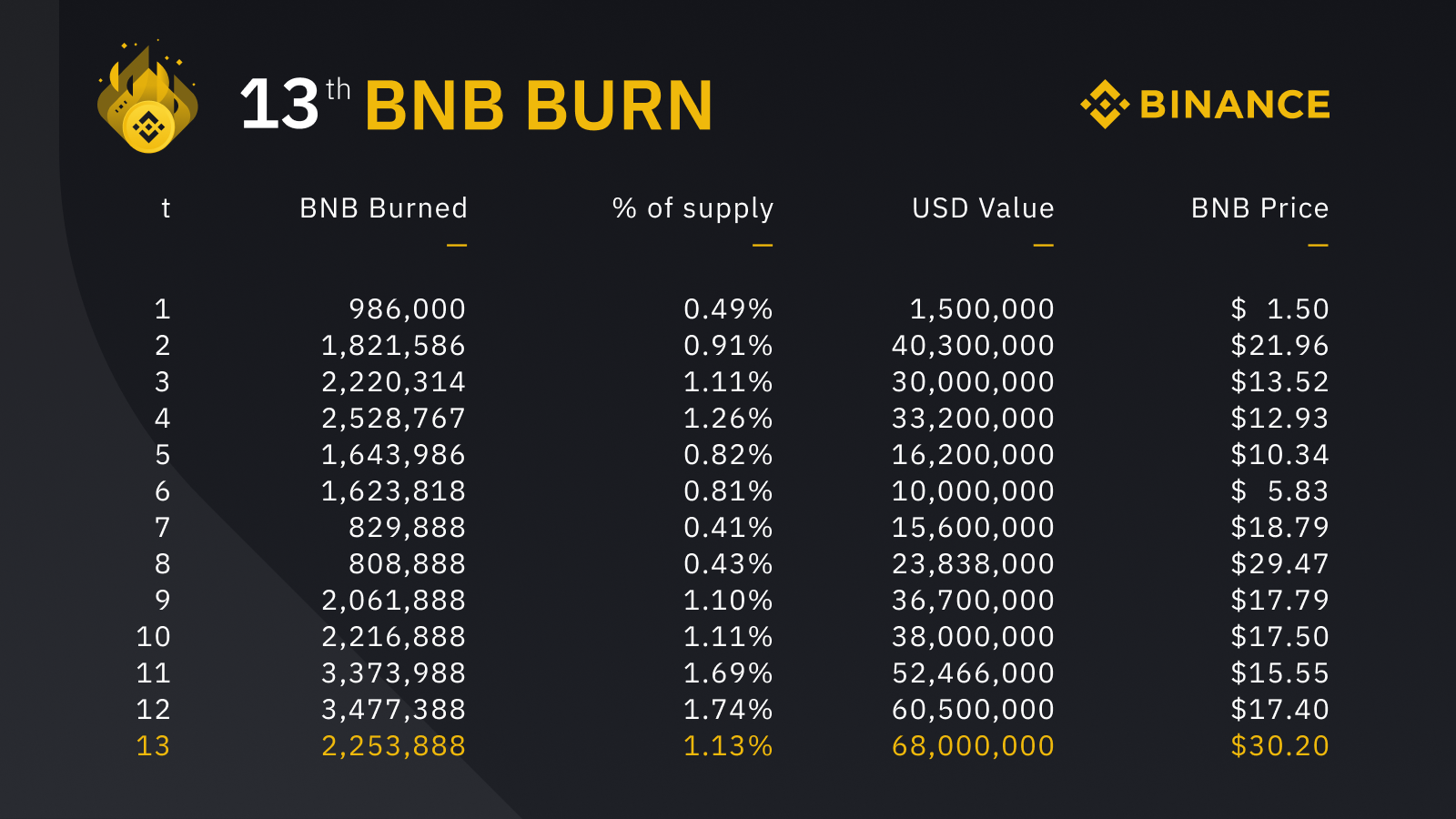 Binance осуществила крупнейшее сжигание токенов BNB в фиатном эквиваленте
