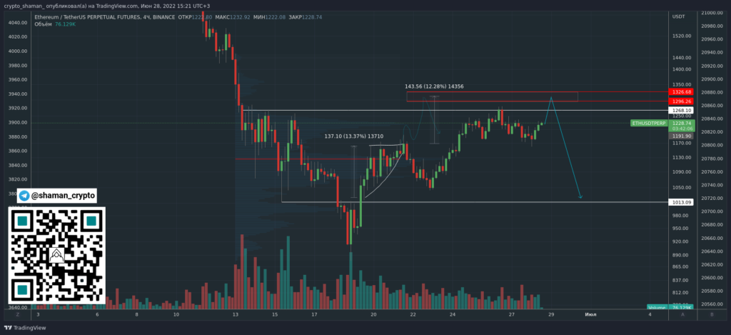 Трейдер оценил перспективу движения котировок биткоина и Ethereum