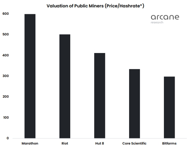 Arcane Research: рынок переоценил акции Marathon Digital