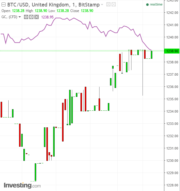 Цена биткоина впервые превысила цену на золото