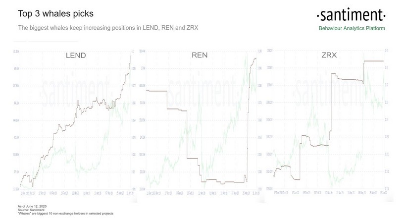 Аналитики назвали три альткоина, которые активно скупают киты