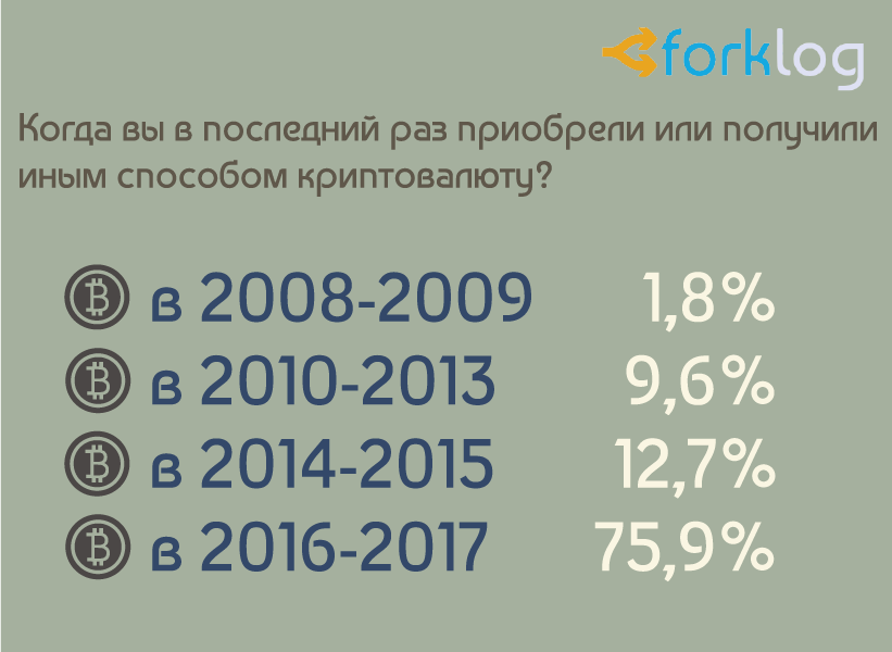 Итоги опроса ForkLog «Биткоин и другие криптовалюты в нашей жизни»