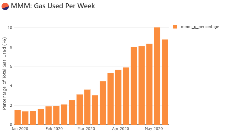 Пирамида наподобие «МММ» стала причиной роста стоимости газа в сети Ethereum