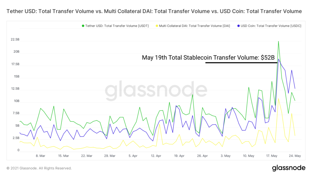 Glassnode: DeFi-сектор не поддался панике 19 мая