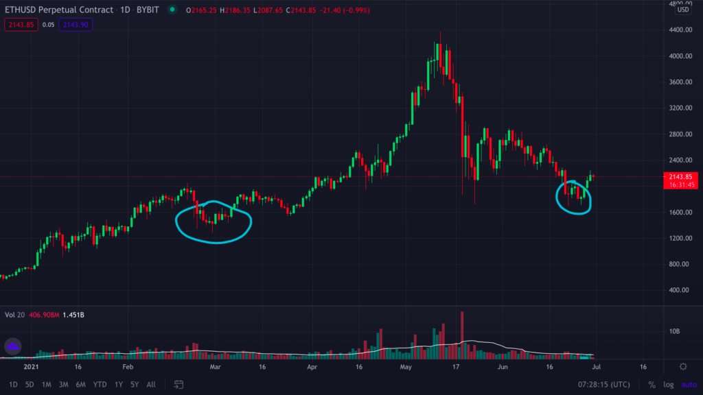 Анализ фьючерсов: наступил переломный момент медвежьего рынка