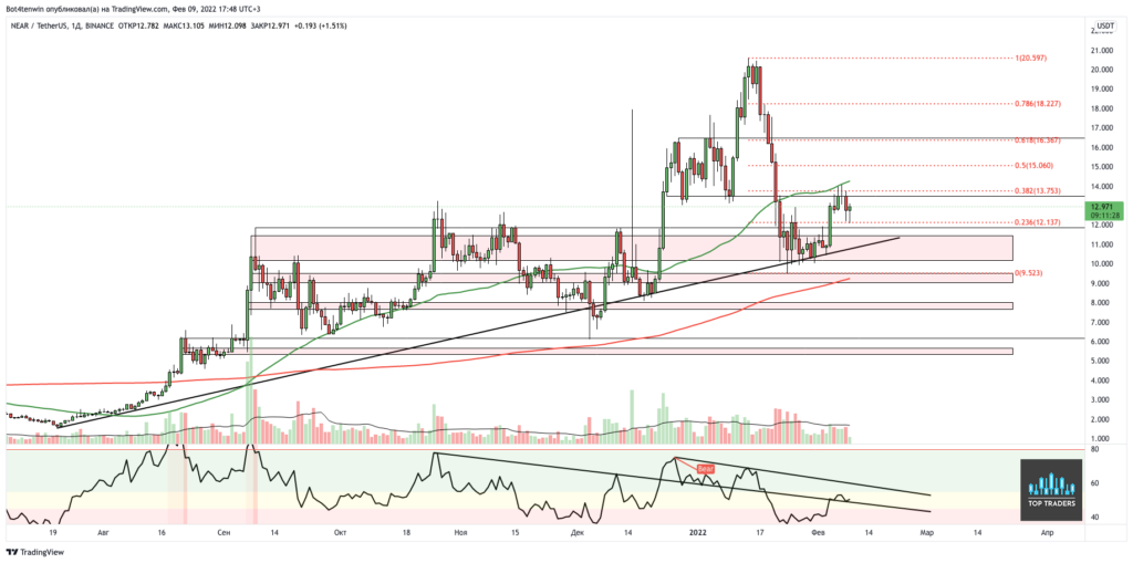 Трейдер рассказал о вероятности продолжения ралли криптовалют