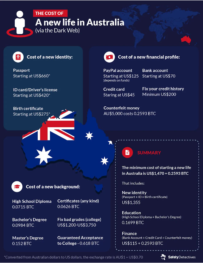 Новый паспорт и новая жизнь: портал SafetyDetectives исследовал рынок поддельных документов в даркнете