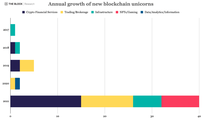 Более $30 млрд за год: почему растут венчурные инвестиции в криптоиндустрию