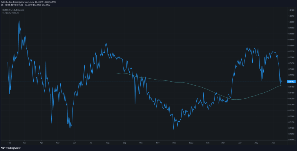 Как проблемы Celsius, 3AC и stETH повлияют на цену Ethereum и рынок криптовалют