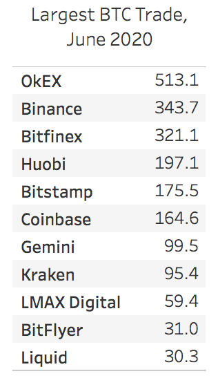 На каких биржах биткоин-киты проявляют наибольшую активность