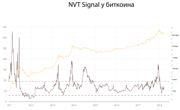 Индикатор NVT — инструмент для определения пузырей на рынке криптовалют