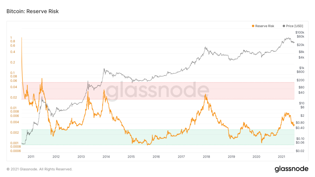 Когда возобновится рост цены биткоина? Разбираемся с помощью ончейн-индикаторов