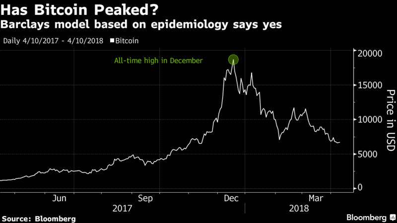 Аналитики Barclays сравнили ценовые движения биткоина с распространением вирусных инфекций