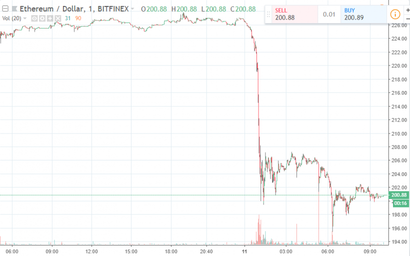 Кровь на улицах: криптовалюты и мировые фондовые рынки демонстрируют симметричное падение