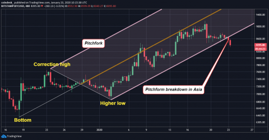 Теханалитик: цена биткоина движется в район $8000-8200, но ретест $9000 все еще возможен