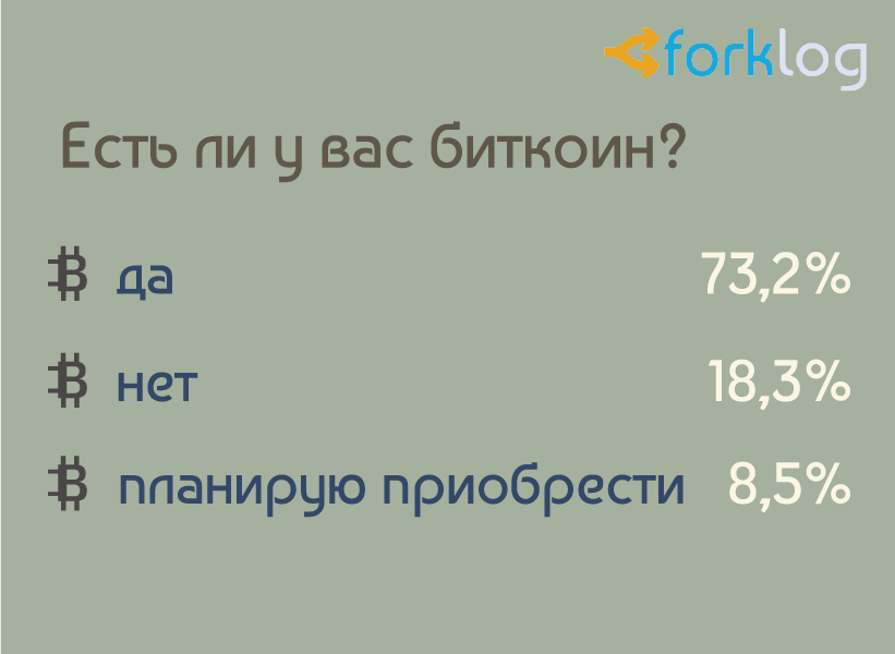 Итоги опроса ForkLog «Биткоин и другие криптовалюты в нашей жизни»
