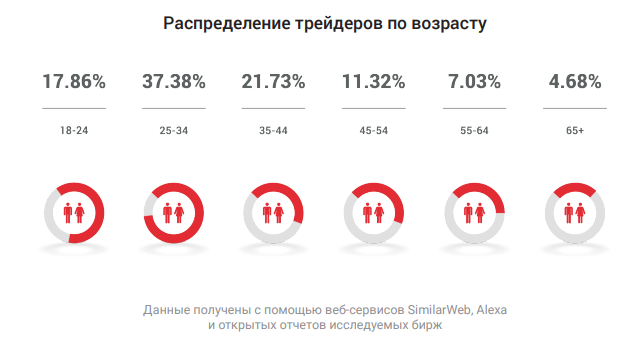 Исследование: Россия заняла второе место в мире по количеству криптовалютных трейдеров