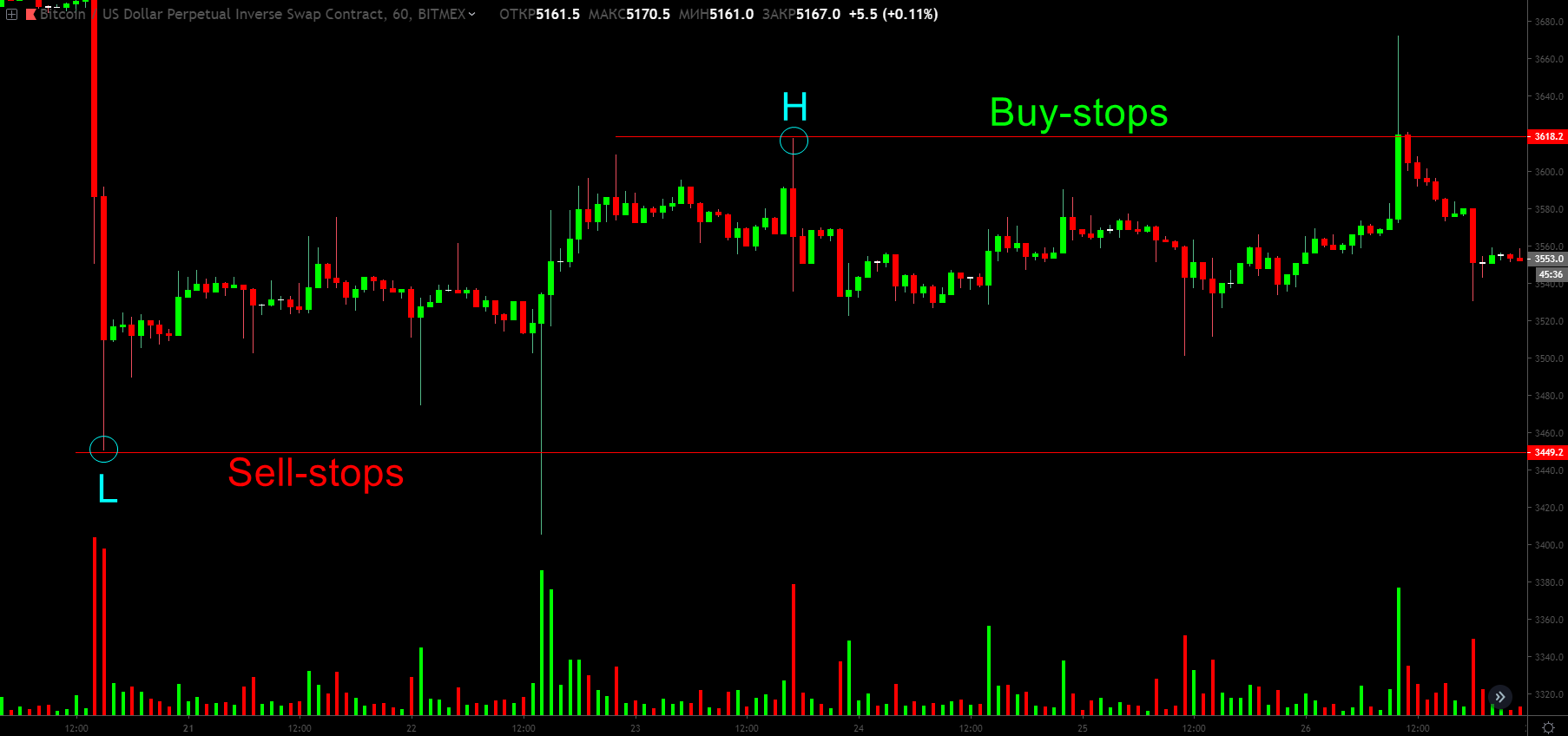 Объемный анализ, или как вычислить крупного игрока на биткоин-рынке