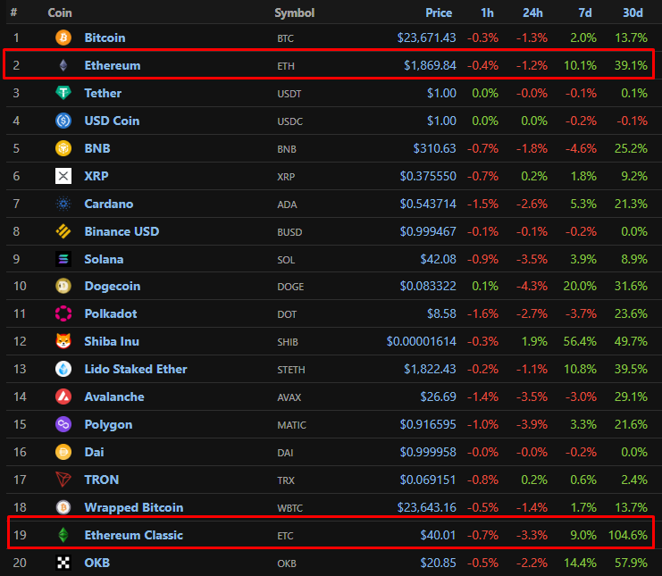 The Merge: перезапустит ли рынок масштабное обновление Ethereum?