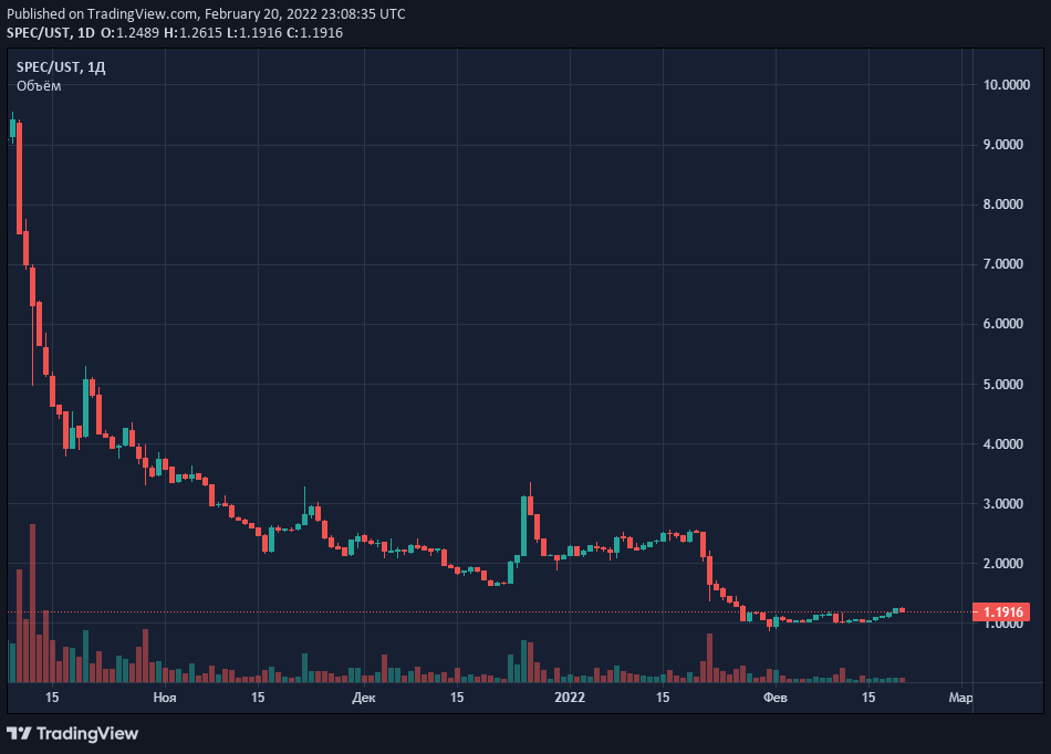 Как заработать на стейблкоинах и синтетических акциях в экосистеме Terra (часть 2)
