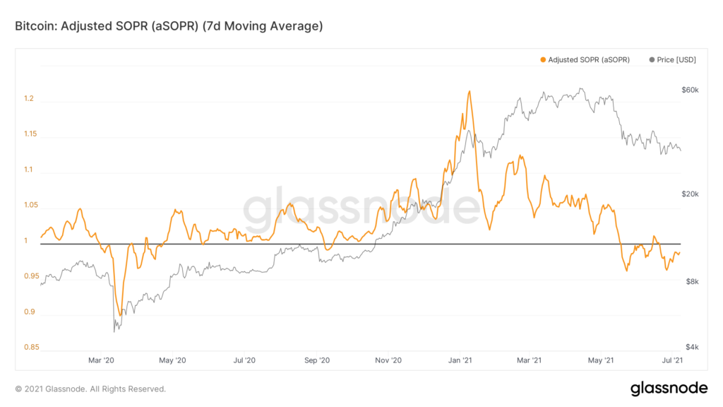 Когда возобновится рост цены биткоина? Разбираемся с помощью ончейн-индикаторов