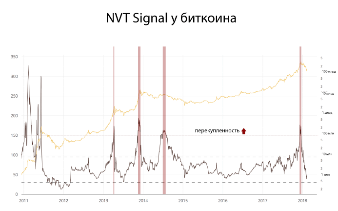 Индикатор NVT — инструмент для определения пузырей на рынке криптовалют
