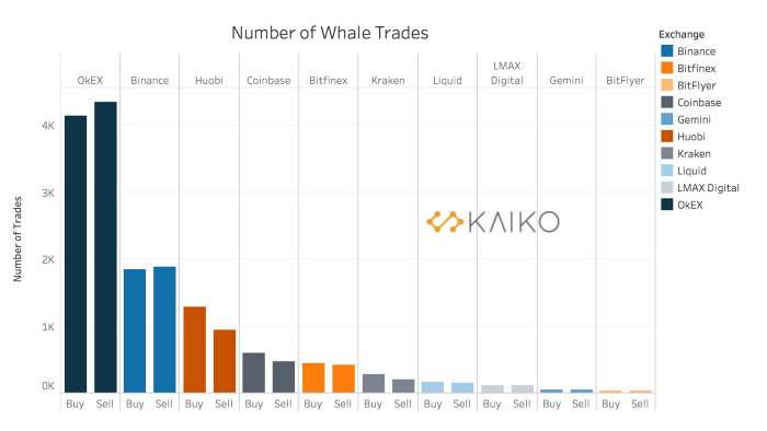 На каких биржах биткоин-киты проявляют наибольшую активность