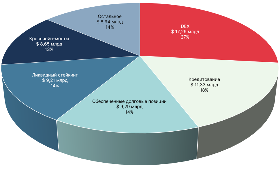 9-tvl-po-osnovnym-sektoram-defi-ekosistemy-na-baze-ethereum-15