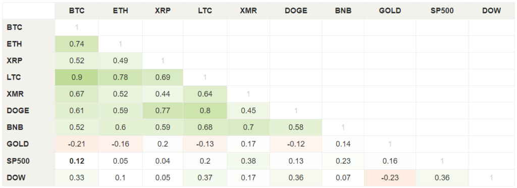 Август 2021 в цифрах: реактивный взлет NFT и GameFi, Solana выше $100 и хардфорк Ethereum