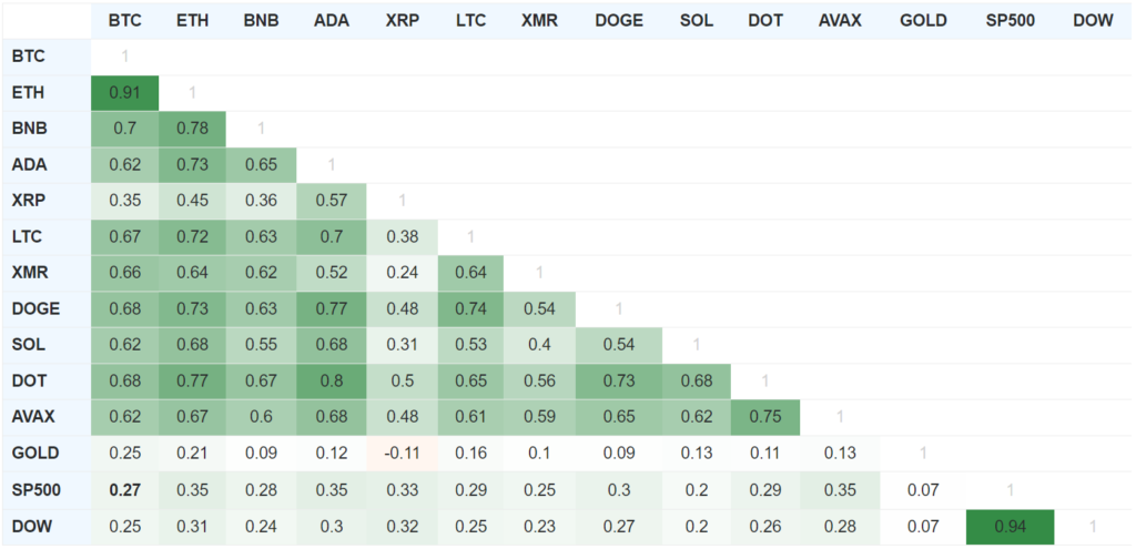 90-дневные показатели корреляции активов