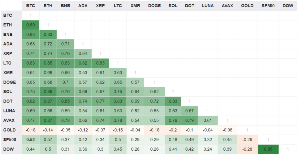 Апрель 2022 в цифрах: коррекция рынка, взлет алгоритмических стейблкоинов и второе дыхание NFT