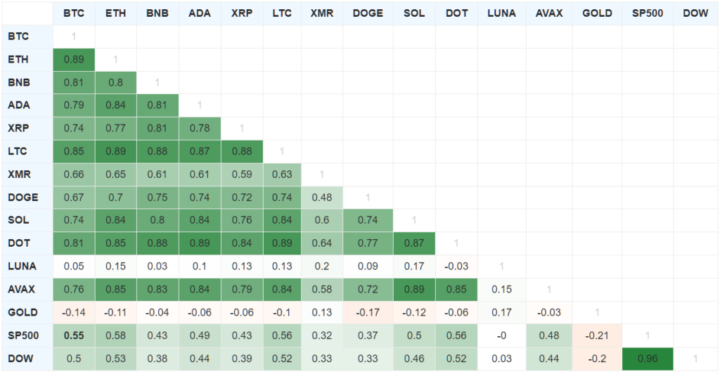Май 2022 в цифрах: крах Terra, локальный минимум биткоина и отток ликвидности из DeFi