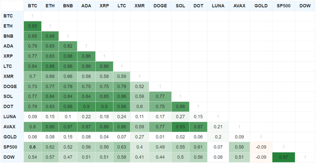 Июнь 2022 в цифрах: биткоин ниже $20 000, дисконт на stETH и крах известных криптокомпаний