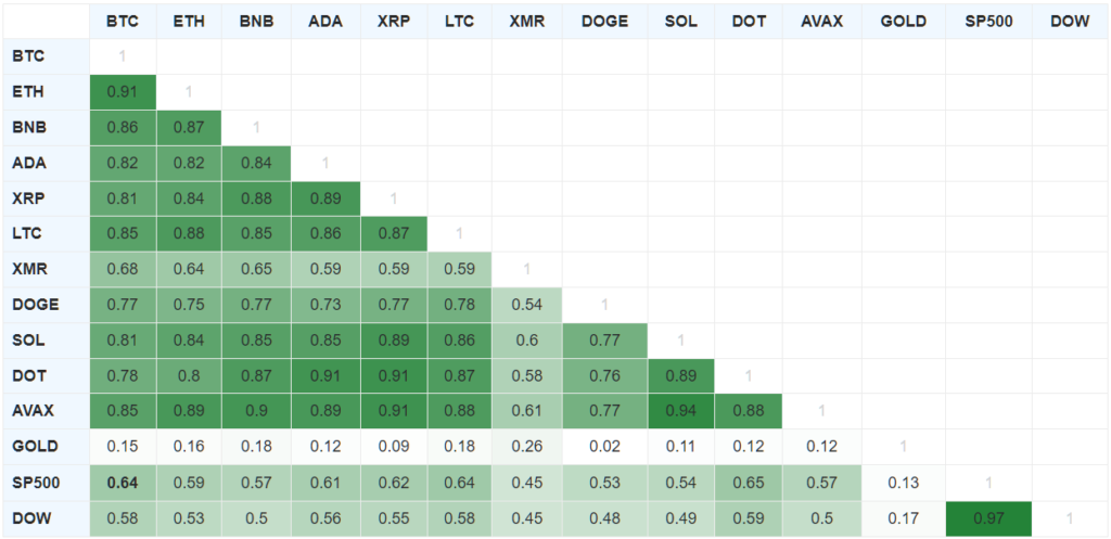 Июль 2022 в цифрах: рынок готовится к The Merge и выходит из зоны экстремального страха