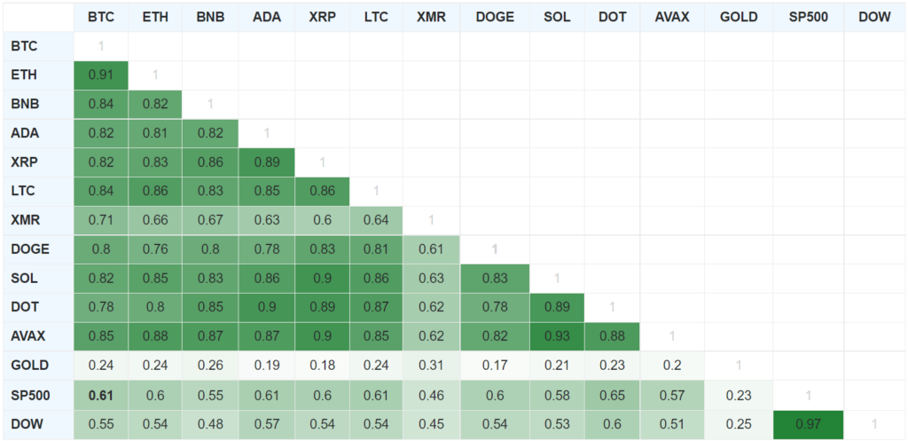 Август 2022 в цифрах: коррекция биткоина, рост доходов майнеров и отток ликвидности из DeFi