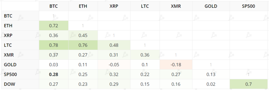 Апрель 2021 в цифрах: индекс доминирования биткоина ниже 50%, Dogecoin в топ-5, USDT на Tron в лидерах