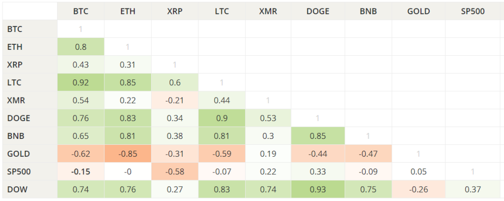 Июль 2021 в цифрах: ралли игровых токенов, $900 млн для FTX и ончейн-позитив для цены биткоина