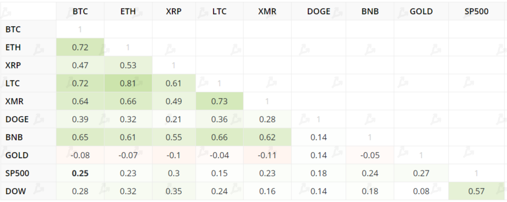 Май 2021 в цифрах: обвал биткоина, атака клонов Dogecoin и взрывной рост Polygon