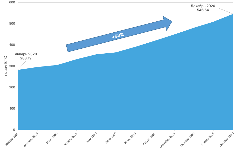 Мнение: институционалы поглощают продажи биткоин-китов на подступах цены к $20 000