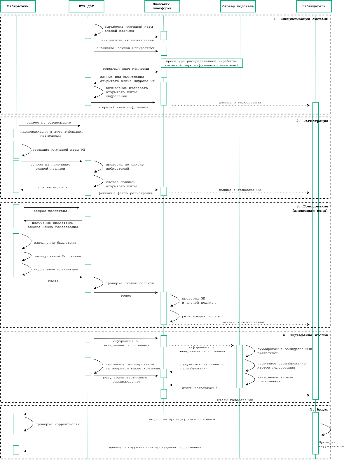 Опубликована часть исходного кода российской системы блокчейн-голосования