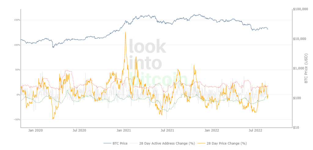 Ончейн-индикатор AASI указал на вероятное восстановление биткоина