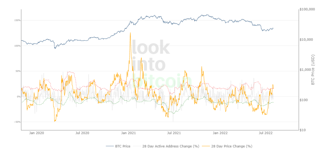 On-chain AASI indicator signals likely Bitcoin correction