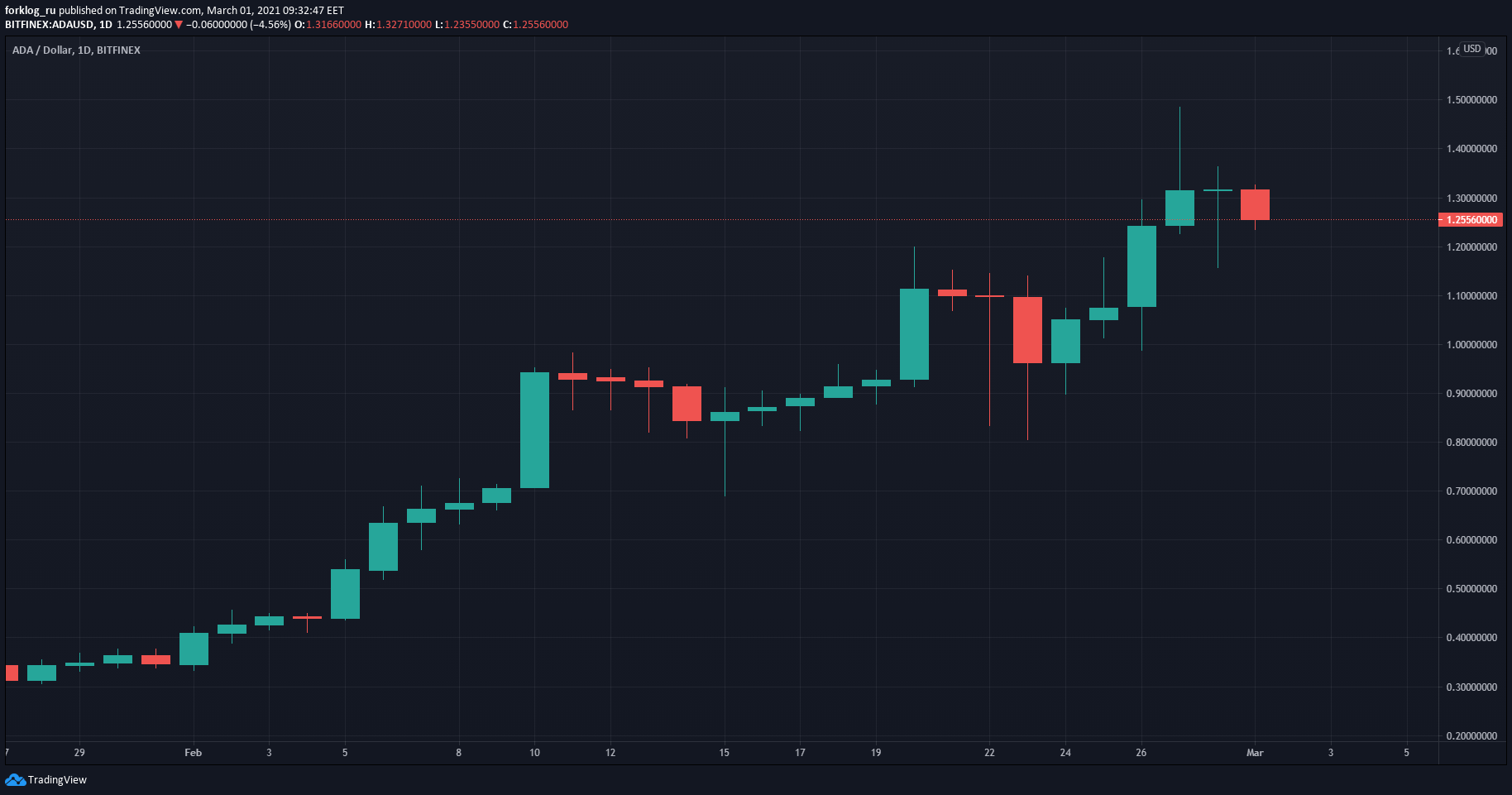 Февраль 2021 в цифрах: $1 трлн капитализации биткоина, взлет Binance Smart Chain и NFT-экосистемы