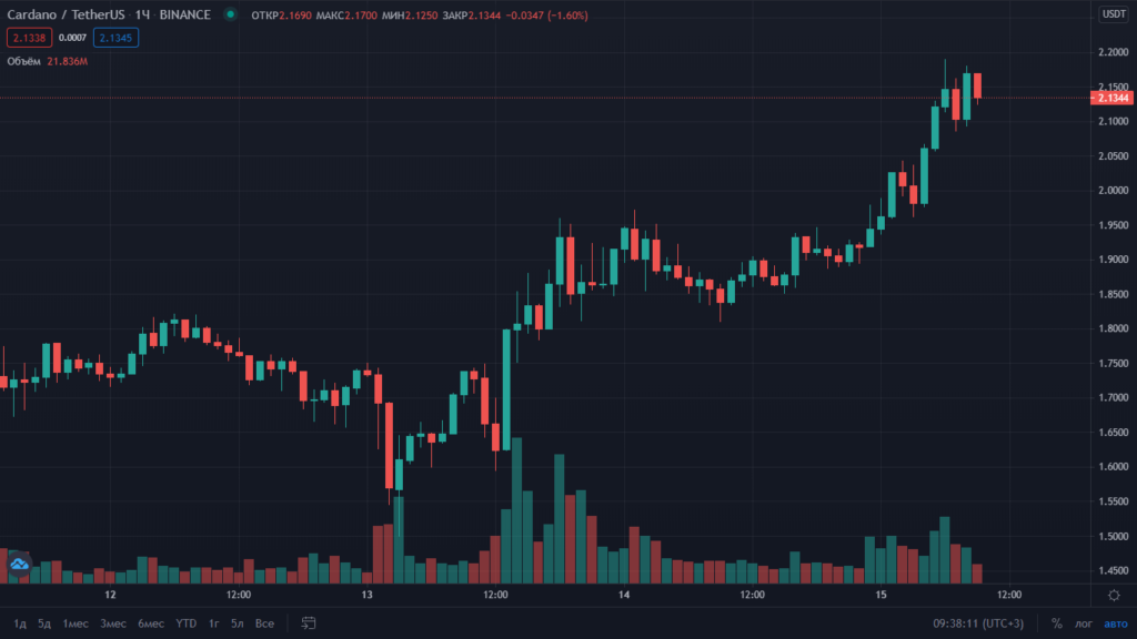 Cardano обновила исторический максимум на отметке выше $2,15