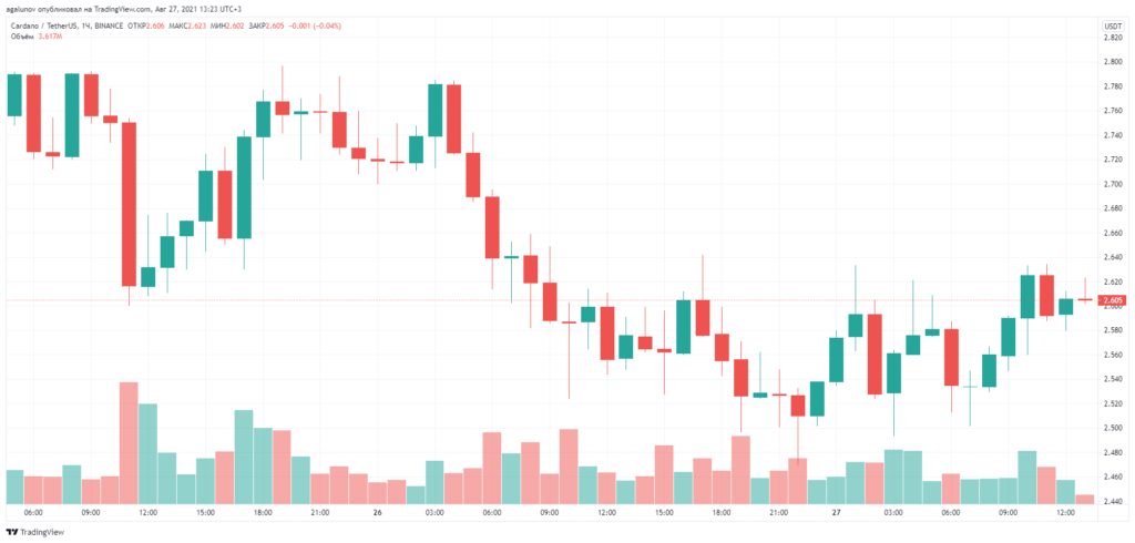 Разработчики Cardano протестируют сервис конвертации токенов ERC-20