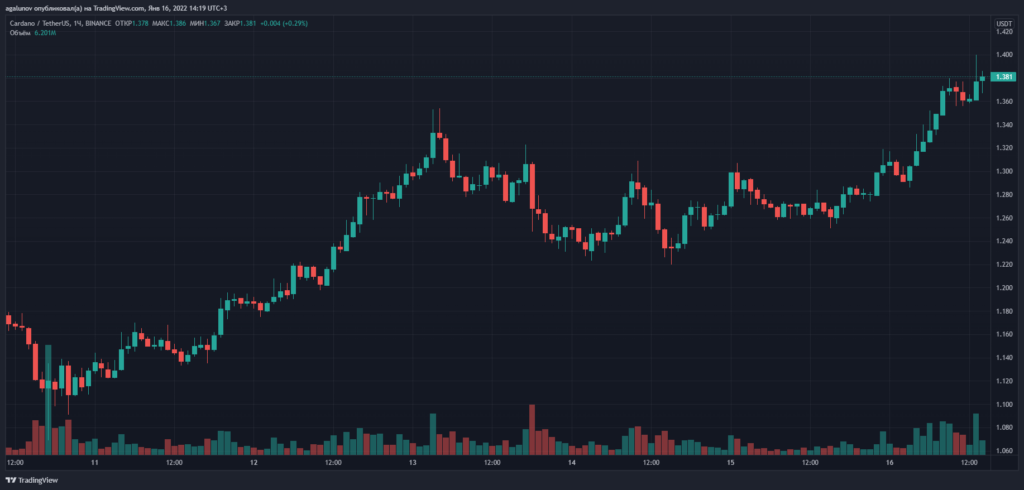 В IOHK рассказали о планах развития Cardano в 2022 году