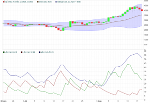 Цена биткоина вновь опустилась ниже $4000